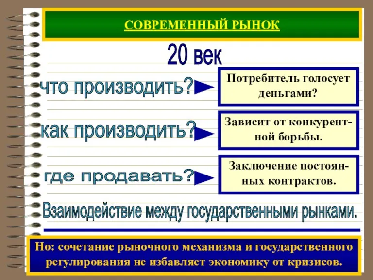 СОВРЕМЕННЫЙ РЫНОК 20 век что производить? как производить? где продавать? Взаимодействие между