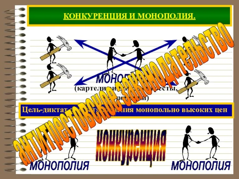 КОНКУРЕНЦИЯ И МОНОПОЛИЯ. Цель-диктат для установления монопольно высоких цен конкуренция антитрестовское законодательство