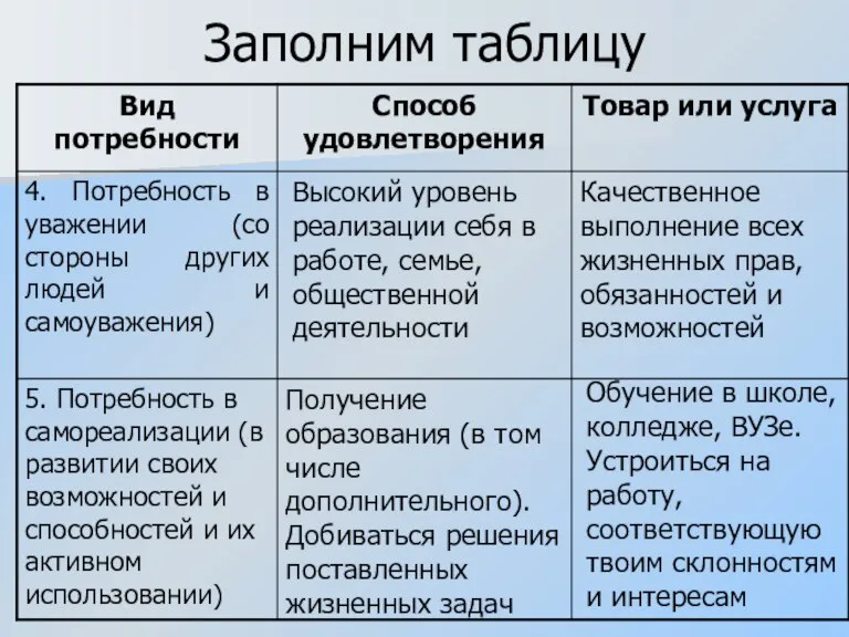 Заполним таблицу Высокий уровень реализации себя в работе, семье, общественной деятельности Качественное