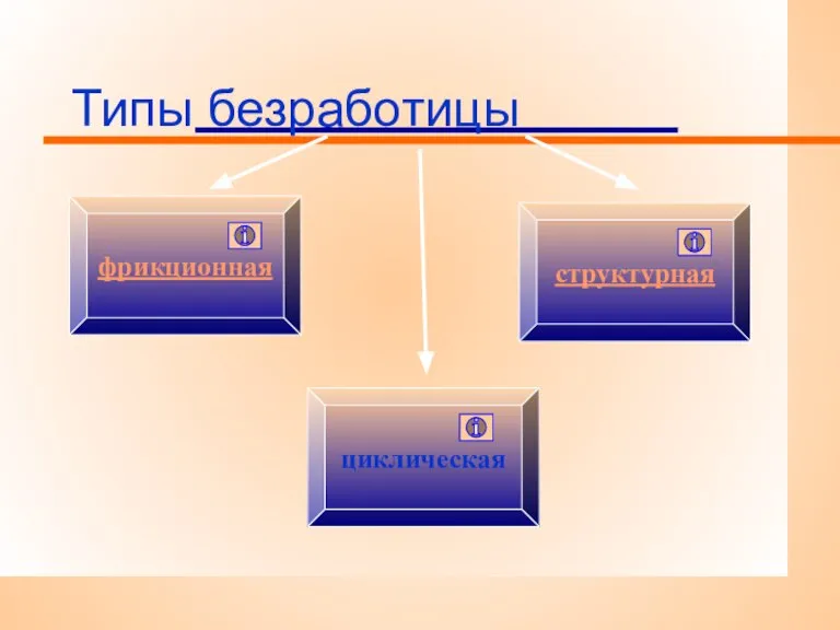 Типы безработицы фрикционная циклическая структурная