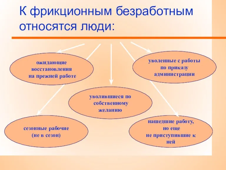 К фрикционным безработным относятся люди: уволившиеся по собственному желанию нашедшие работу, но