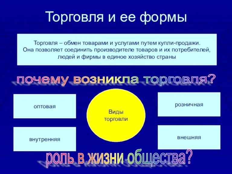 Торговля и ее формы Торговля – обмен товарами и услугами путем купли-продажи.