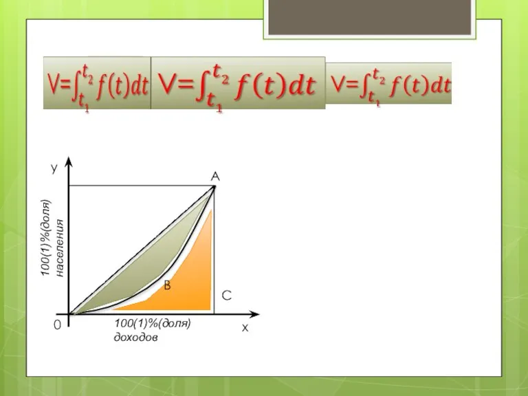 A x C B 0 y 100(1)%(доля) доходов 100(1)%(доля) населения