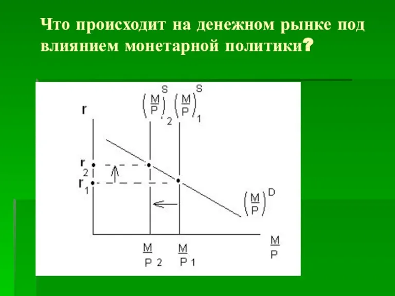 Что происходит на денежном рынке под влиянием монетарной политики?