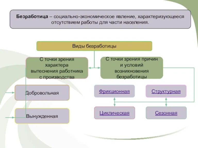 Безработица – социально-экономическое явление, характеризующееся отсутствием работы для части населения. Виды безработицы