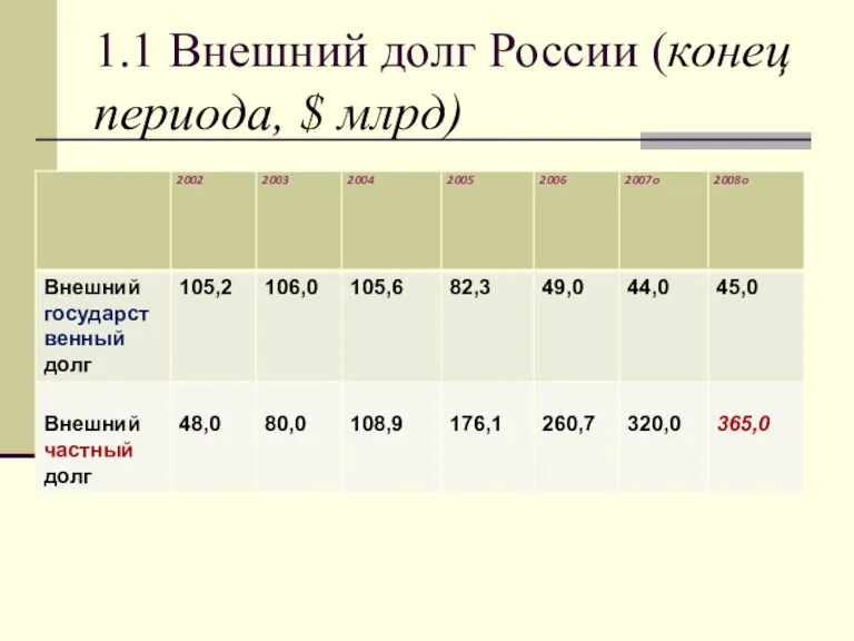 1.1 Внешний долг России (конец периода, $ млрд)