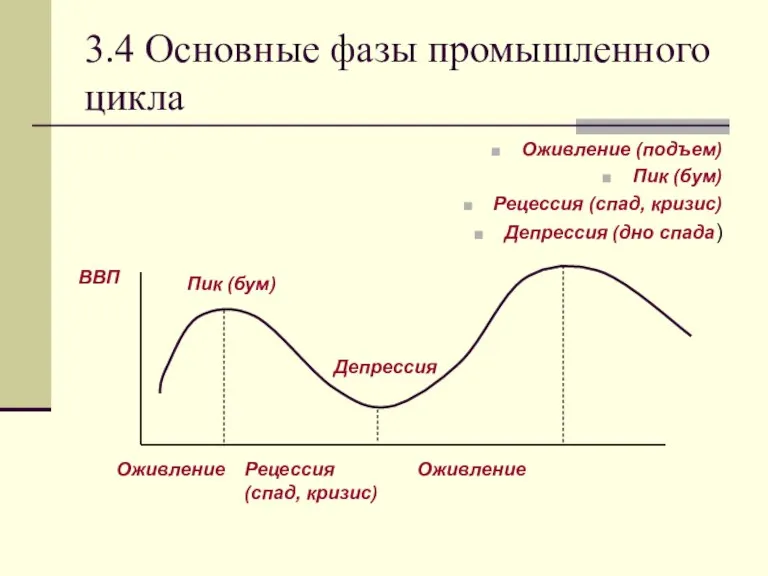 3.4 Основные фазы промышленного цикла Оживление (подъем) Пик (бум) Рецессия (спад, кризис)