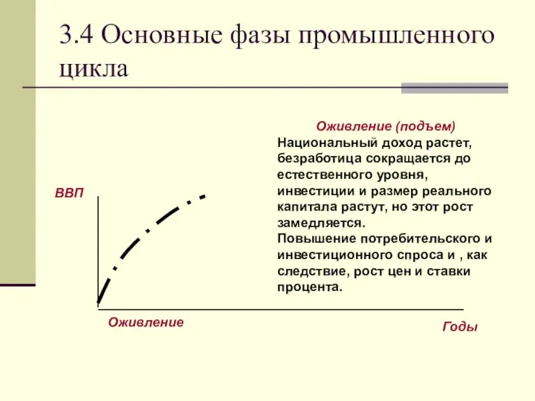 3.4 Основные фазы промышленного цикла Оживление (подъем) Национальный доход растет, безработица сокращается