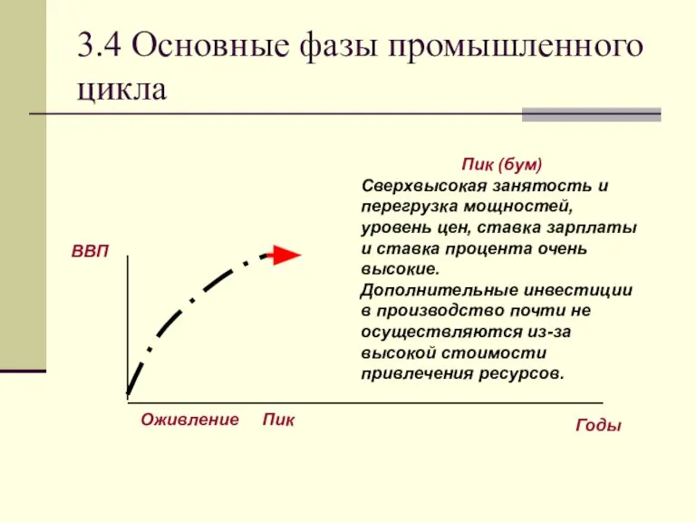 3.4 Основные фазы промышленного цикла Пик (бум) Сверхвысокая занятость и перегрузка мощностей,