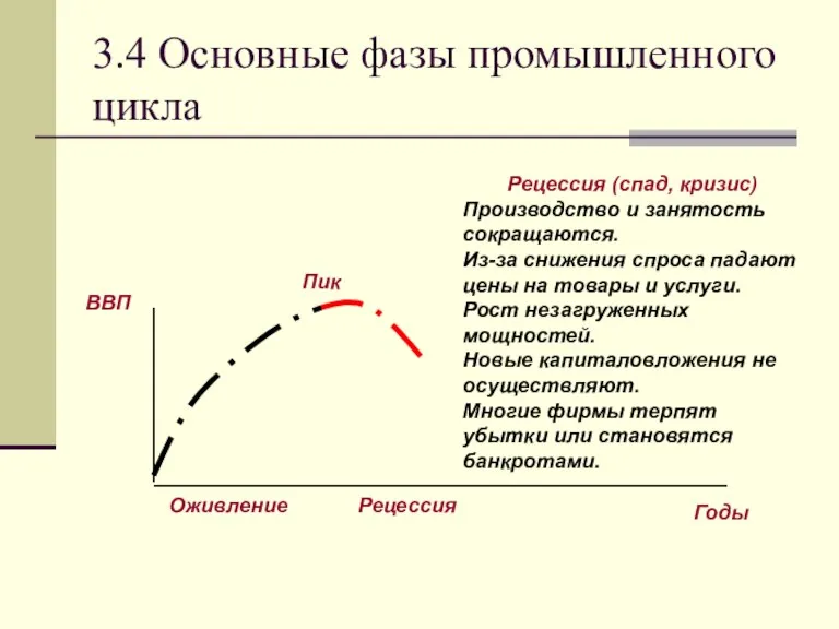 3.4 Основные фазы промышленного цикла Рецессия (спад, кризис) Производство и занятость сокращаются.