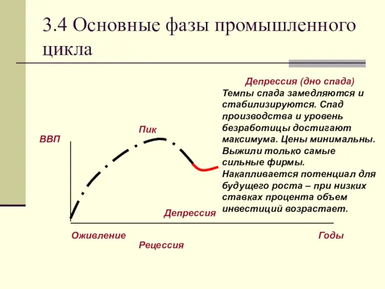 3.4 Основные фазы промышленного цикла Депрессия (дно спада) Темпы спада замедляются и