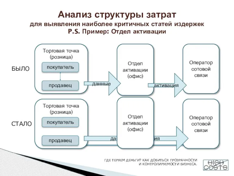 Анализ структуры затрат для выявления наиболее критичных статей издержек P.S. Пример: Отдел