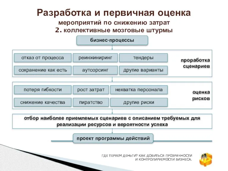 Разработка и первичная оценка мероприятий по снижению затрат 2. коллективные мозговые штурмы