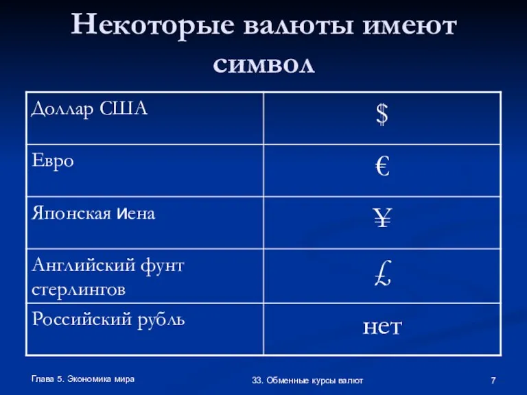 Глава 5. Экономика мира 33. Обменные курсы валют Некоторые валюты имеют символ