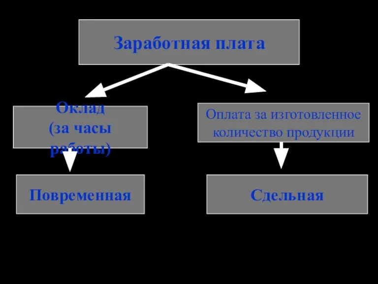 Заработная плата Оклад (за часы работы) Повременная Оплата за изготовленное количество продукции Сдельная