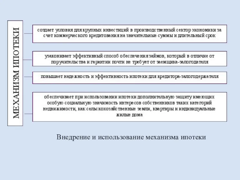 Внедрение и использование механизма ипотеки