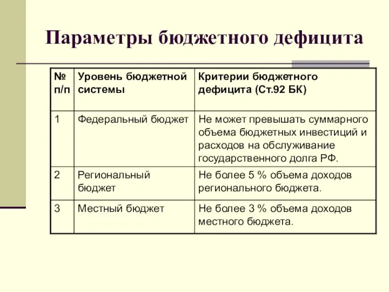 Параметры бюджетного дефицита