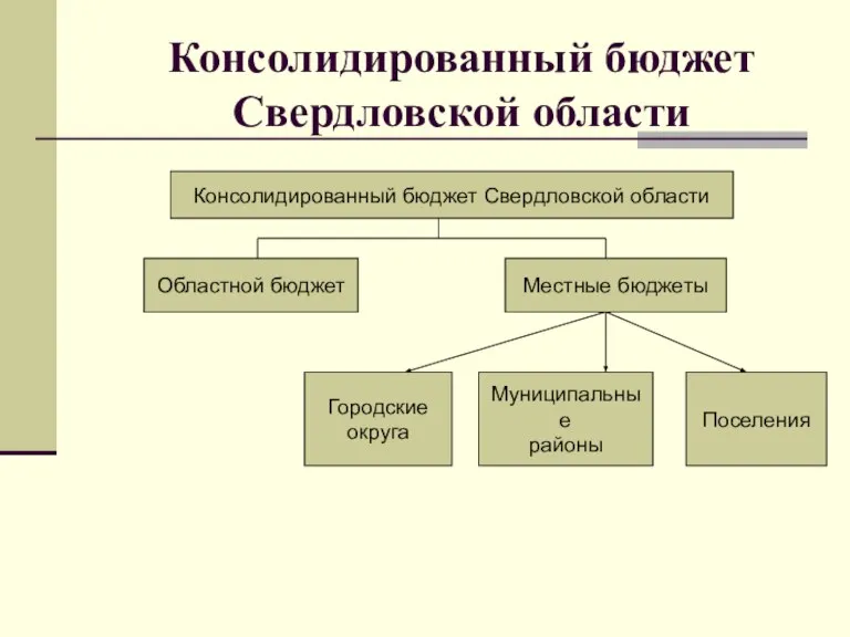 Консолидированный бюджет Свердловской области Консолидированный бюджет Свердловской области Областной бюджет Местные бюджеты