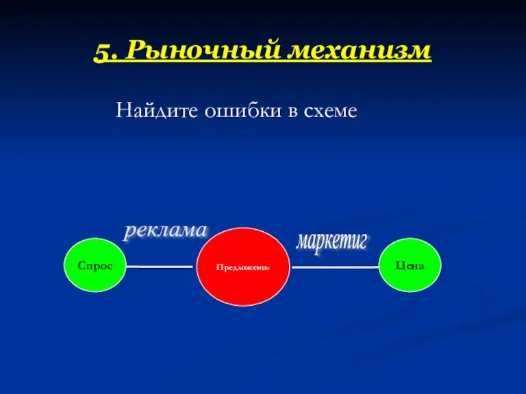 5. Рыночный механизм Найдите ошибки в схеме маркетиг реклама