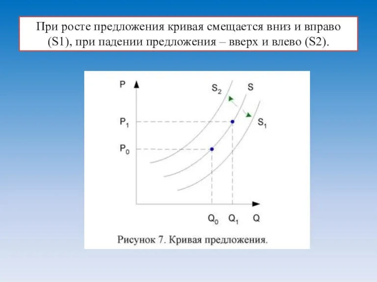 При росте предложения кривая смещается вниз и вправо (S1), при падении предложения