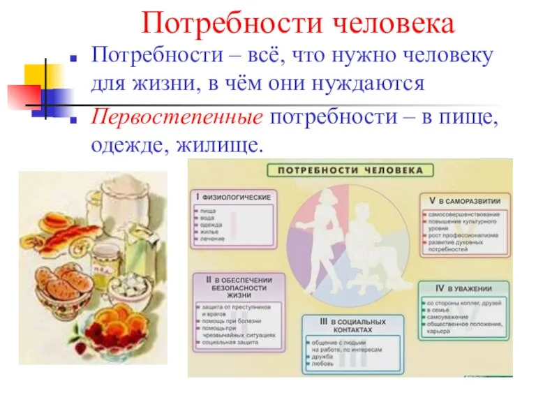 Потребности человека Потребности – всё, что нужно человеку для жизни, в чём