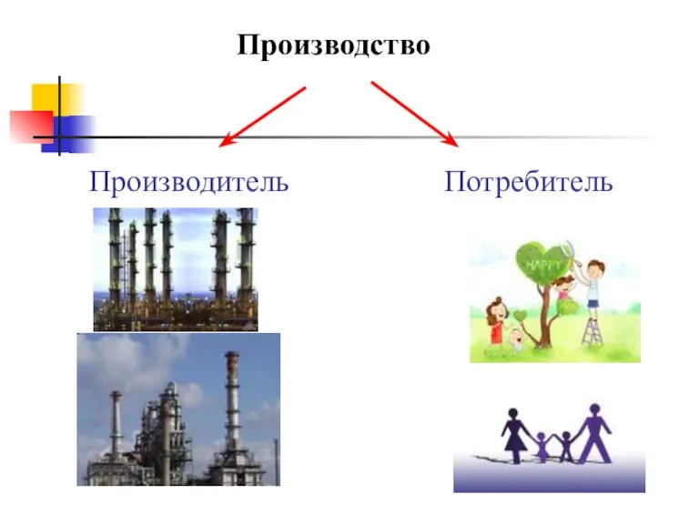 Производство Производитель Потребитель