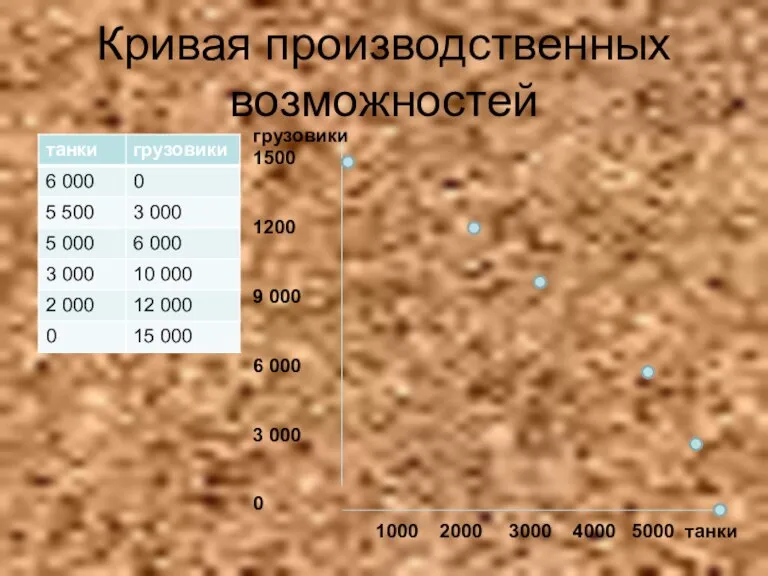 Кривая производственных возможностей грузовики 1500 1200 9 000 6 000 3 000