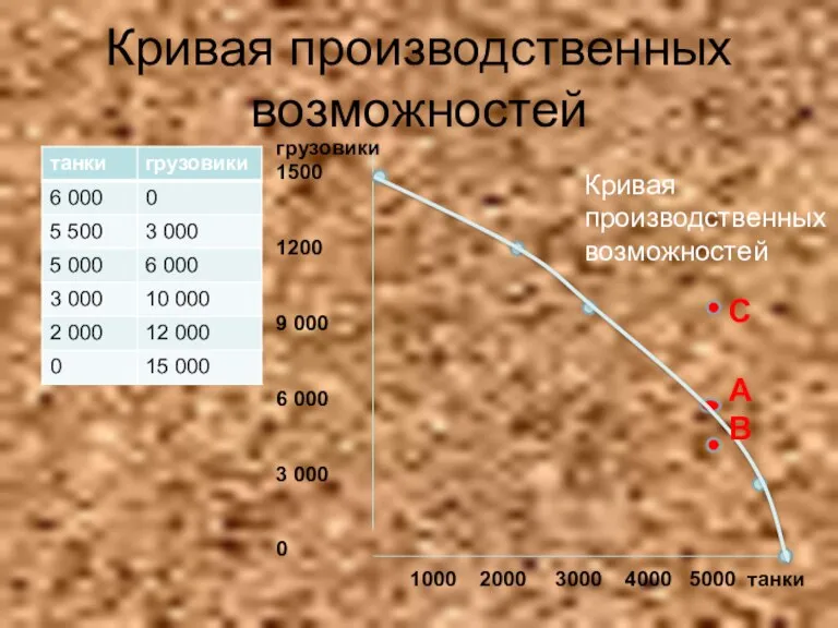 Кривая производственных возможностей грузовики 1500 1200 9 000 6 000 3 000