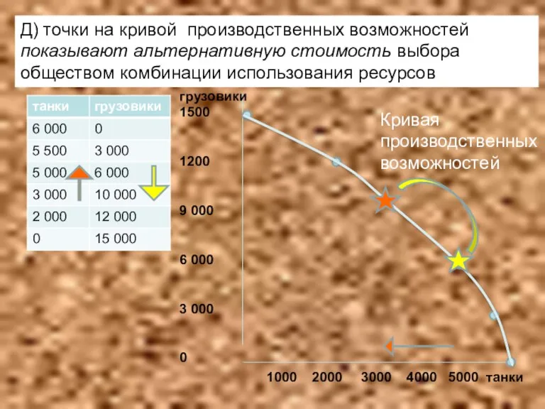 грузовики 1500 1200 9 000 6 000 3 000 0 1000 2000