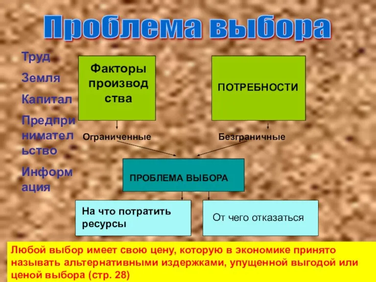 Факторы производства ПОТРЕБНОСТИ ПРОБЛЕМА ВЫБОРА На что потратить ресурсы Труд Земля Капитал