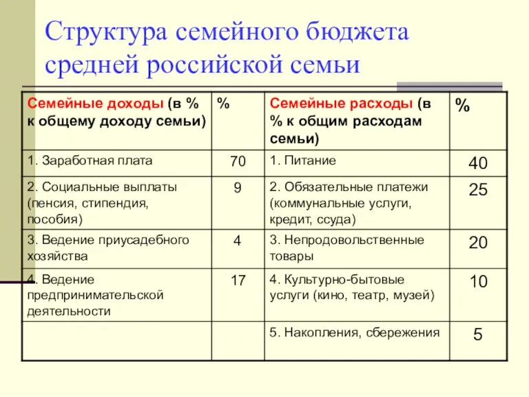 Структура семейного бюджета средней российской семьи