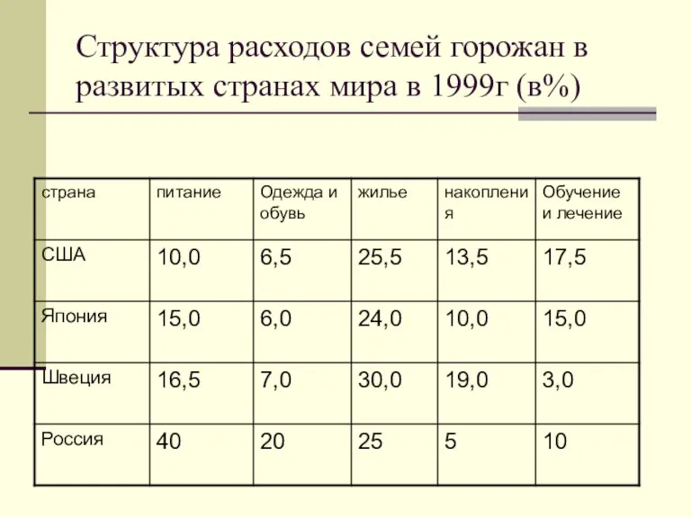 Структура расходов семей горожан в развитых странах мира в 1999г (в%)