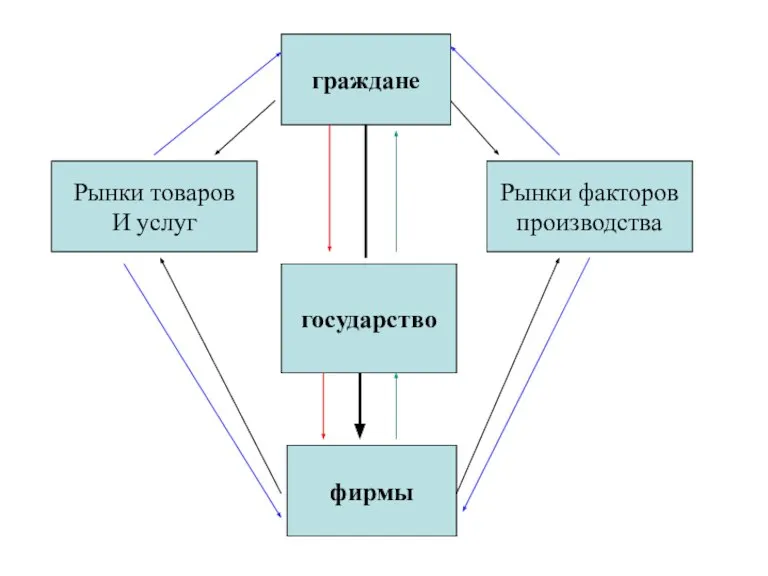 государство фирмы Рынки товаров И услуг Рынки факторов производства граждане