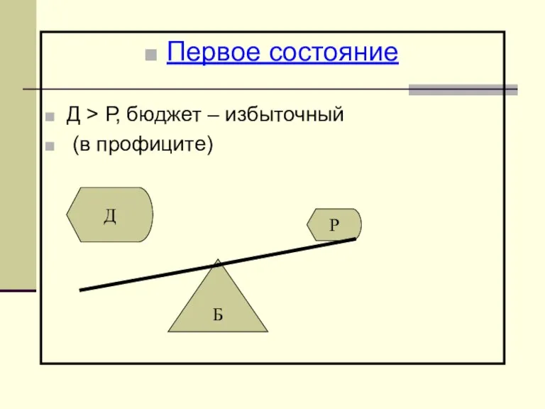 Первое состояние Д > Р, бюджет – избыточный (в профиците) Б Д Р