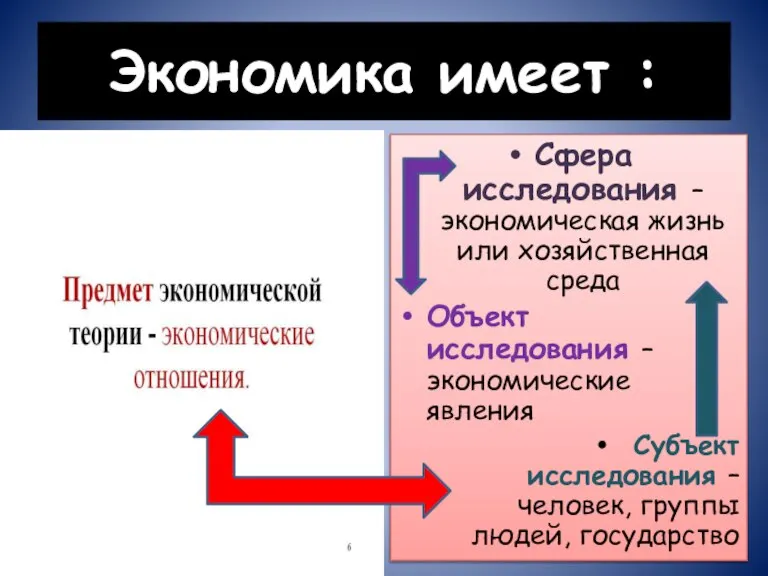 Экономика имеет : Предмет – деятельность людей, использующих ограниченные ресурсы для производства