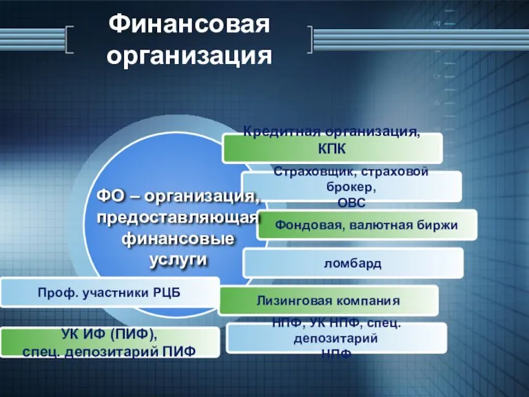 Финансовая организация Кредитная организация, КПК Страховщик, страховой брокер, ОВС Фондовая, валютная биржи