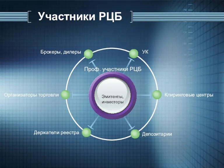 Участники РЦБ Эмитенты, инвесторы УК Брокеры, дилеры Клиринговые центры Депозитарии Организаторы торговли