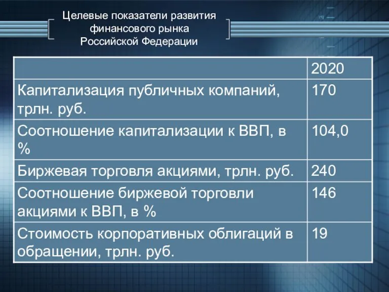 Целевые показатели развития финансового рынка Российской Федерации