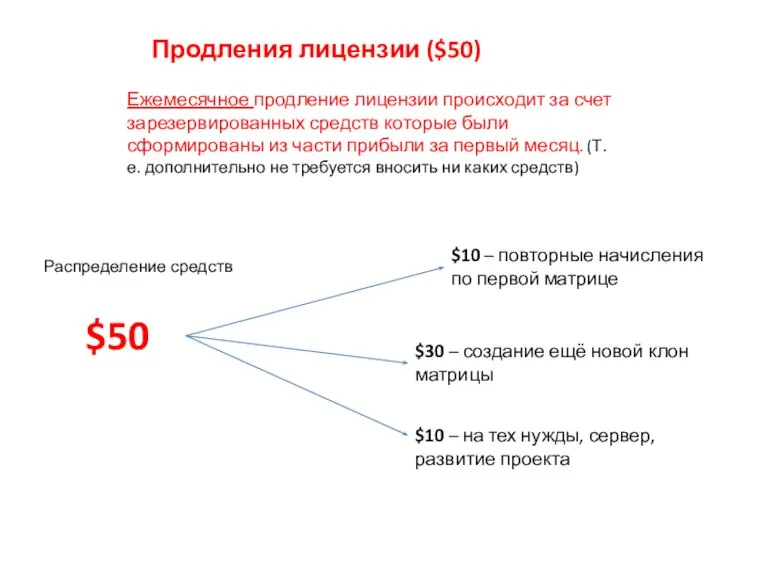 Продления лицензии ($50) $50 Распределение средств $10 – повторные начисления по первой