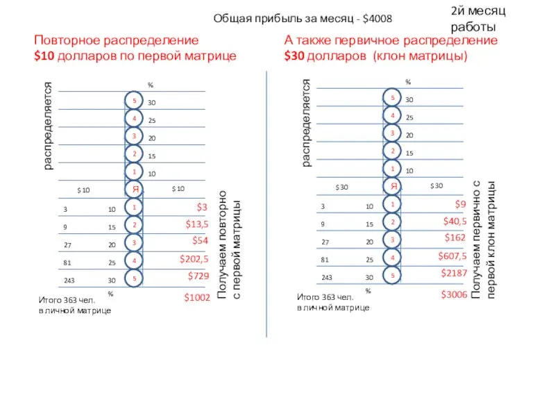 Повторное распределение $10 долларов по первой матрице 5 1 2 4 3