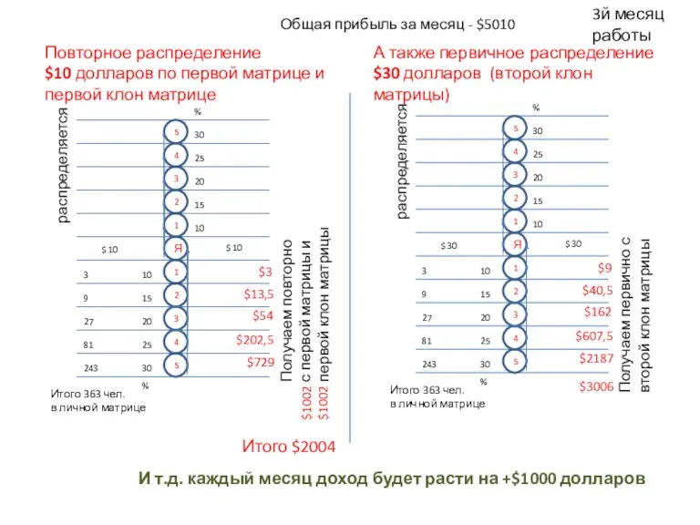 Повторное распределение $10 долларов по первой матрице и первой клон матрице 5