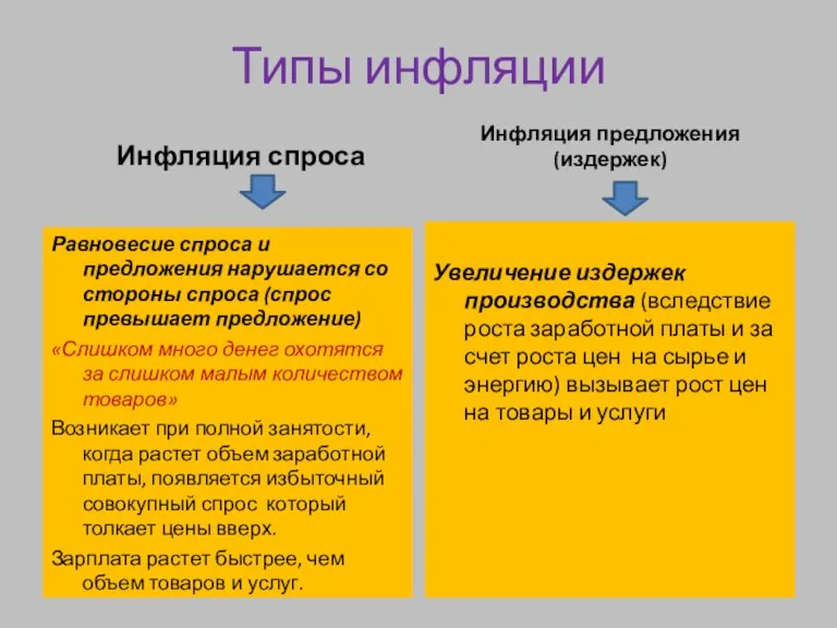 Типы инфляции Инфляция спроса Равновесие спроса и предложения нарушается со стороны спроса