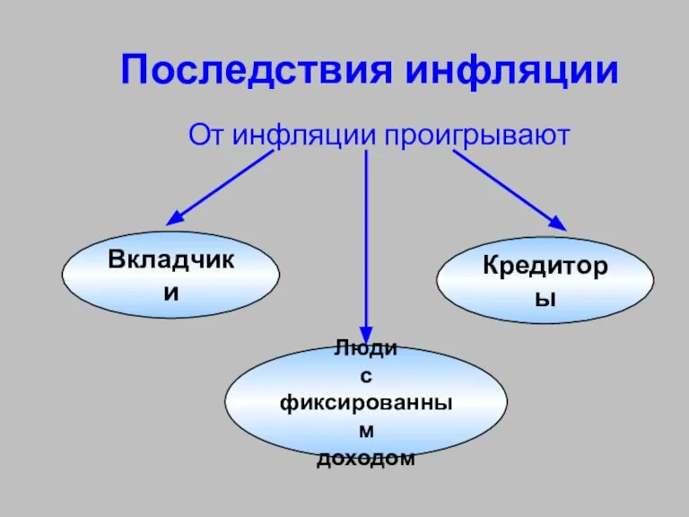 Последствия инфляции От инфляции проигрывают Люди с фиксированным доходом Вкладчики Кредиторы