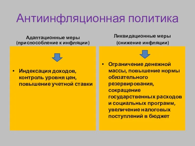 Антиинфляционная политика Адаптационные меры (приспособление к инфляции) Индексация доходов, контроль уровня цен,