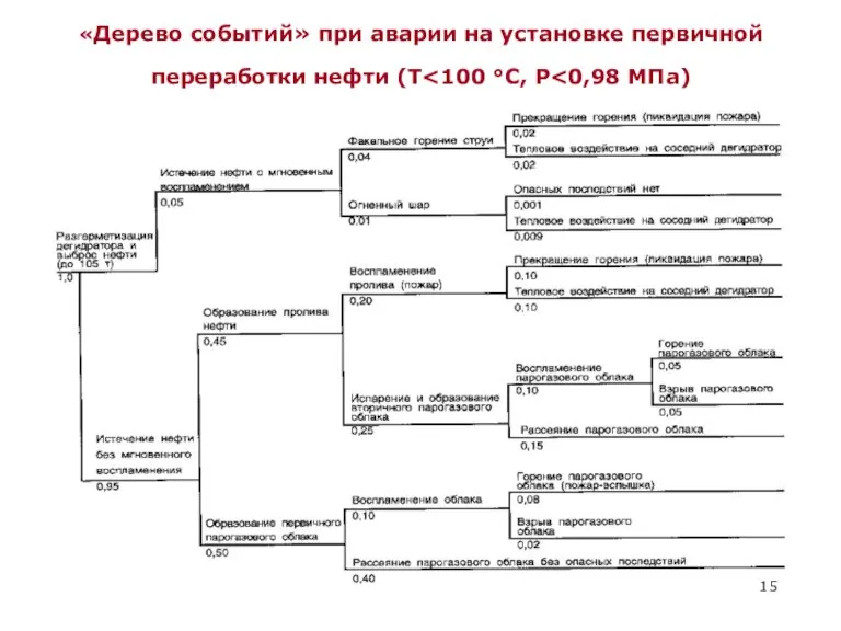 «Дерево событий» при аварии на установке первичной переработки нефти (Т