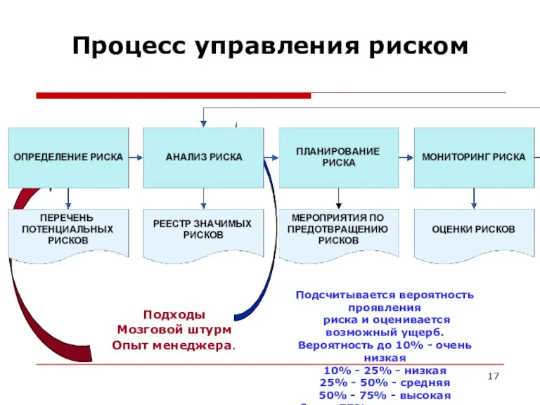 Процесс управления риском Подходы Мозговой штурм Опыт менеджера. Подсчитывается вероятность проявления риска