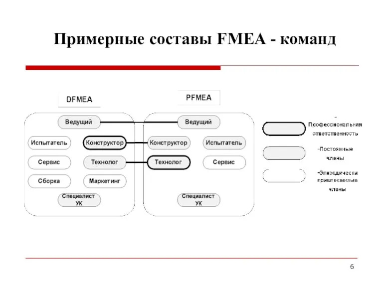 Примерные составы FМEA - команд