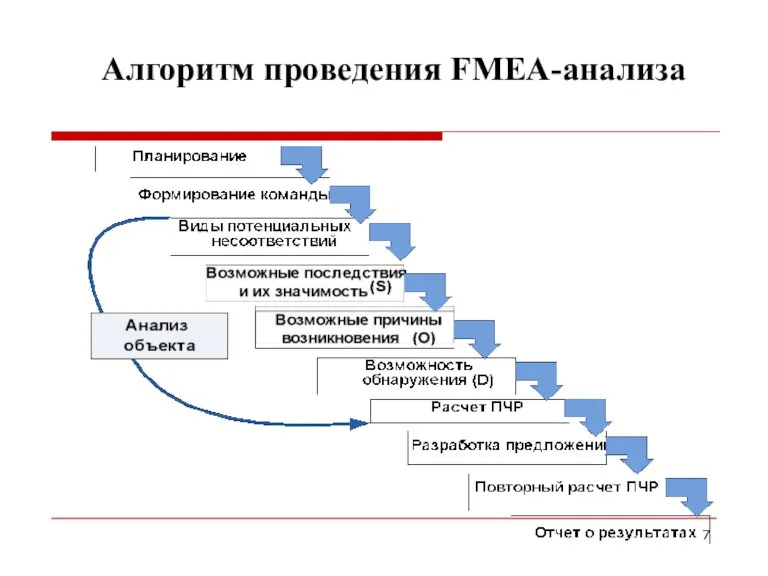 Алгоритм проведения FМEA-анализа