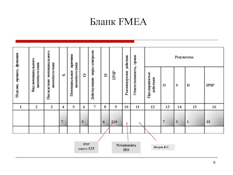 ПЧР допуст.-125 Петров В.С. Установить ПО Бланк FMEA