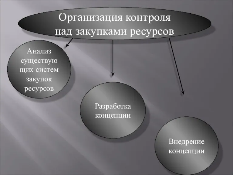 Организация контроля над закупками ресурсов Анализ существующих систем закупок ресурсов Разработка концепции Внедрение концепции